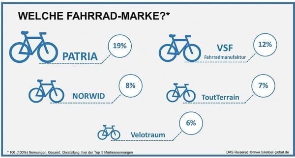 das reiserad infografik fahrradmarken