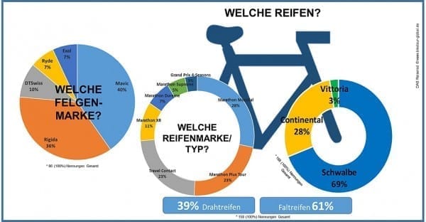 das reiserad infografik felgen und reifen