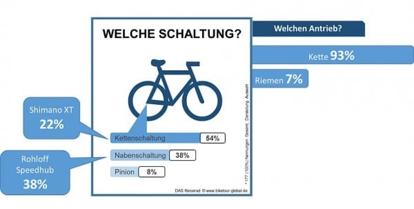 das reiserad infografik schaltung