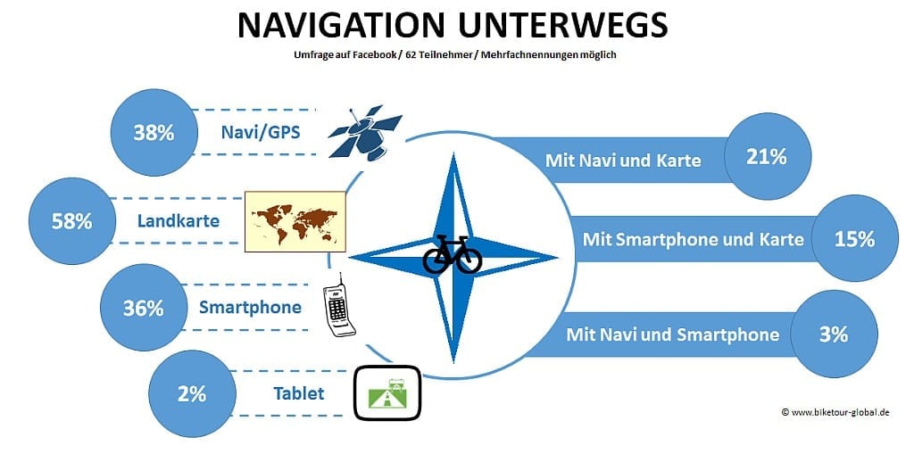 Infografik Navigation unterwegs 2014
