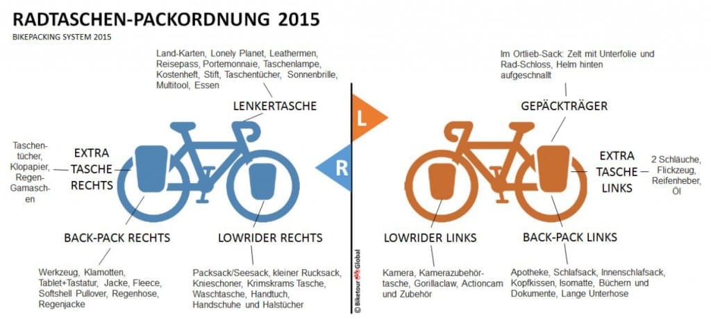 Fahrrad Radtaschen Packordnung