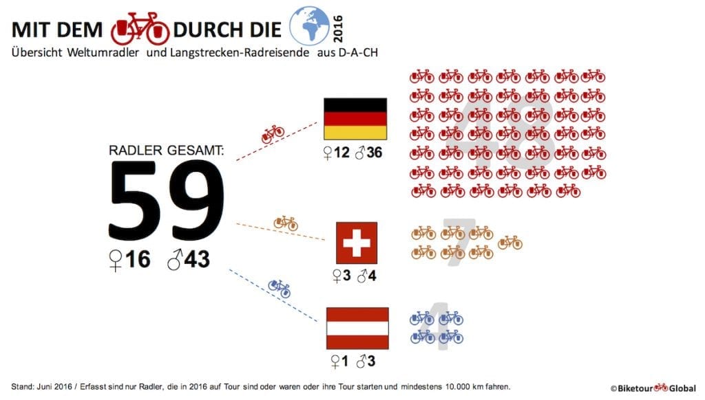 uebersicht weltumradler DACH 2016_1