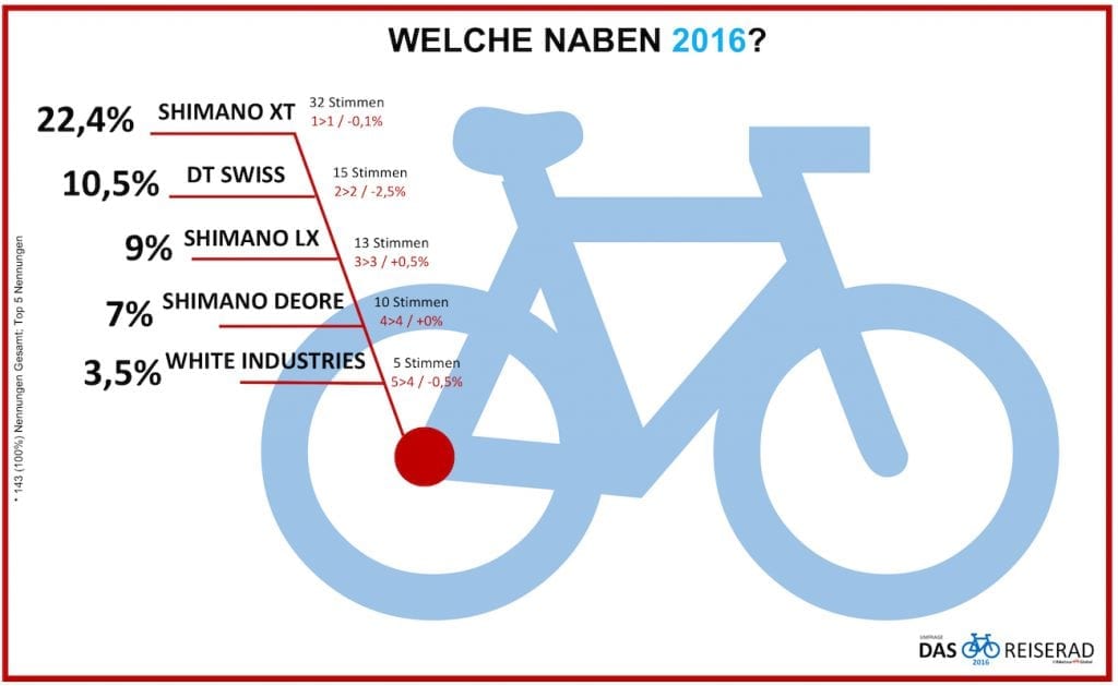 reiserad-2016-naben