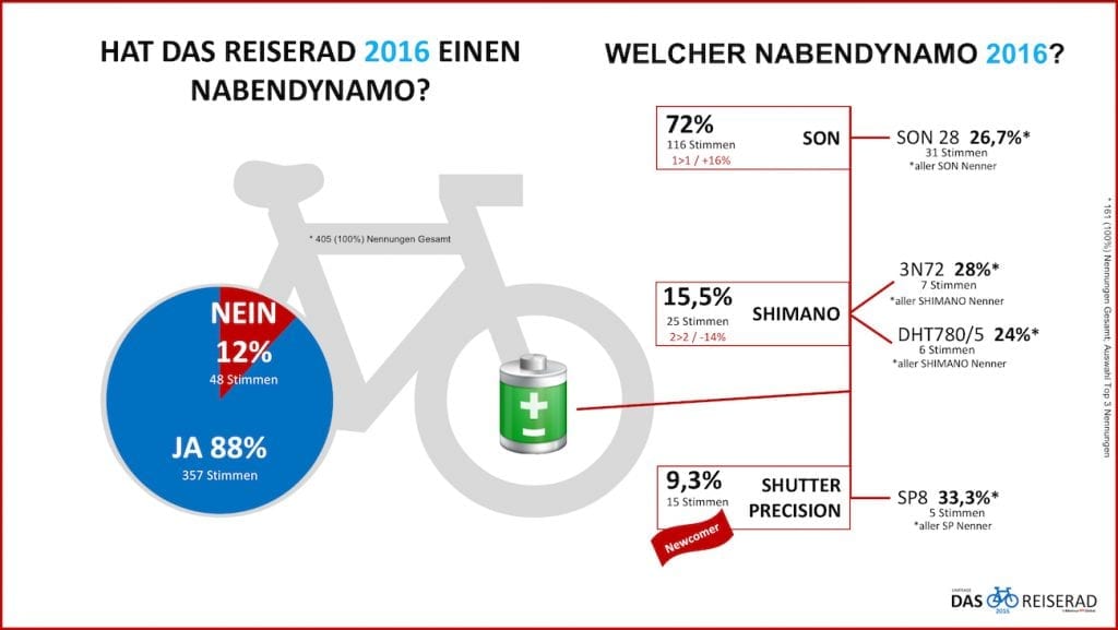 reiserad-2016-nabendynamo