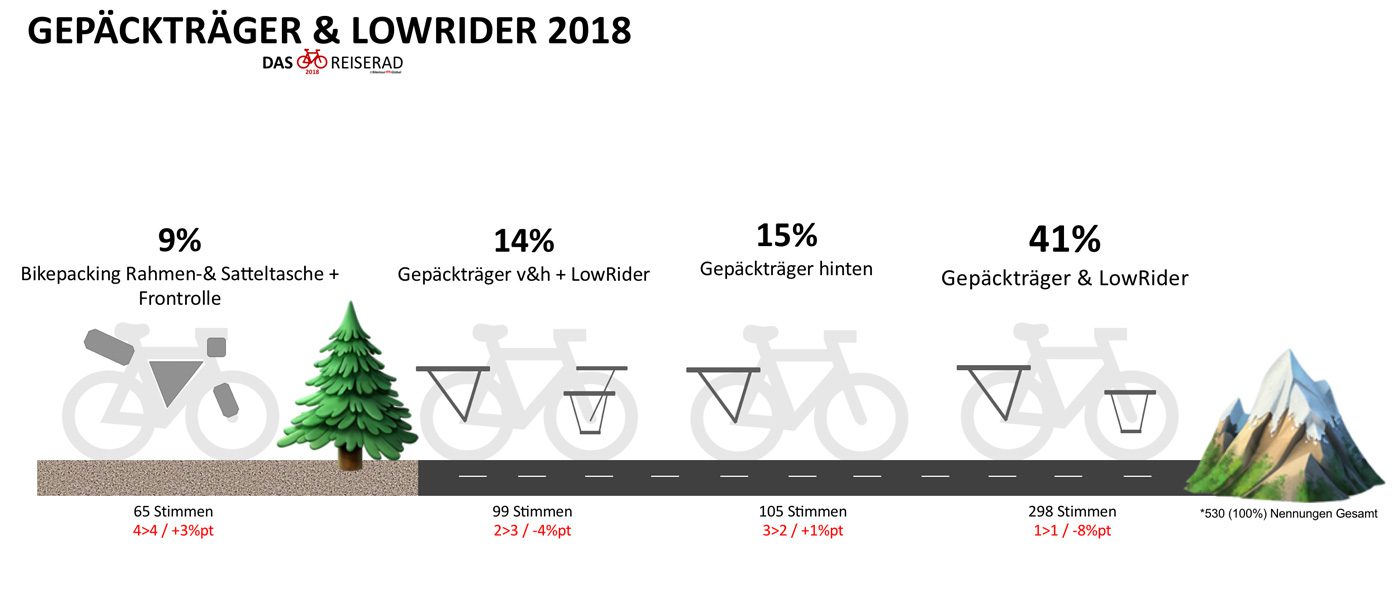 Umfrage DAS Reiserad 2018