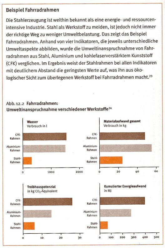 Fahrrad Nachhaltigkeit